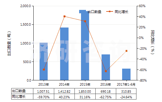 2013-2017年6月中國液體石蠟和重質液體石蠟(不含有生物柴油)(HS27101994)出口量及增速統計 2013-2017年6月中國液體石蠟和重質液體石蠟(不含有生物柴油)(HS27101994)出口量及增速統計